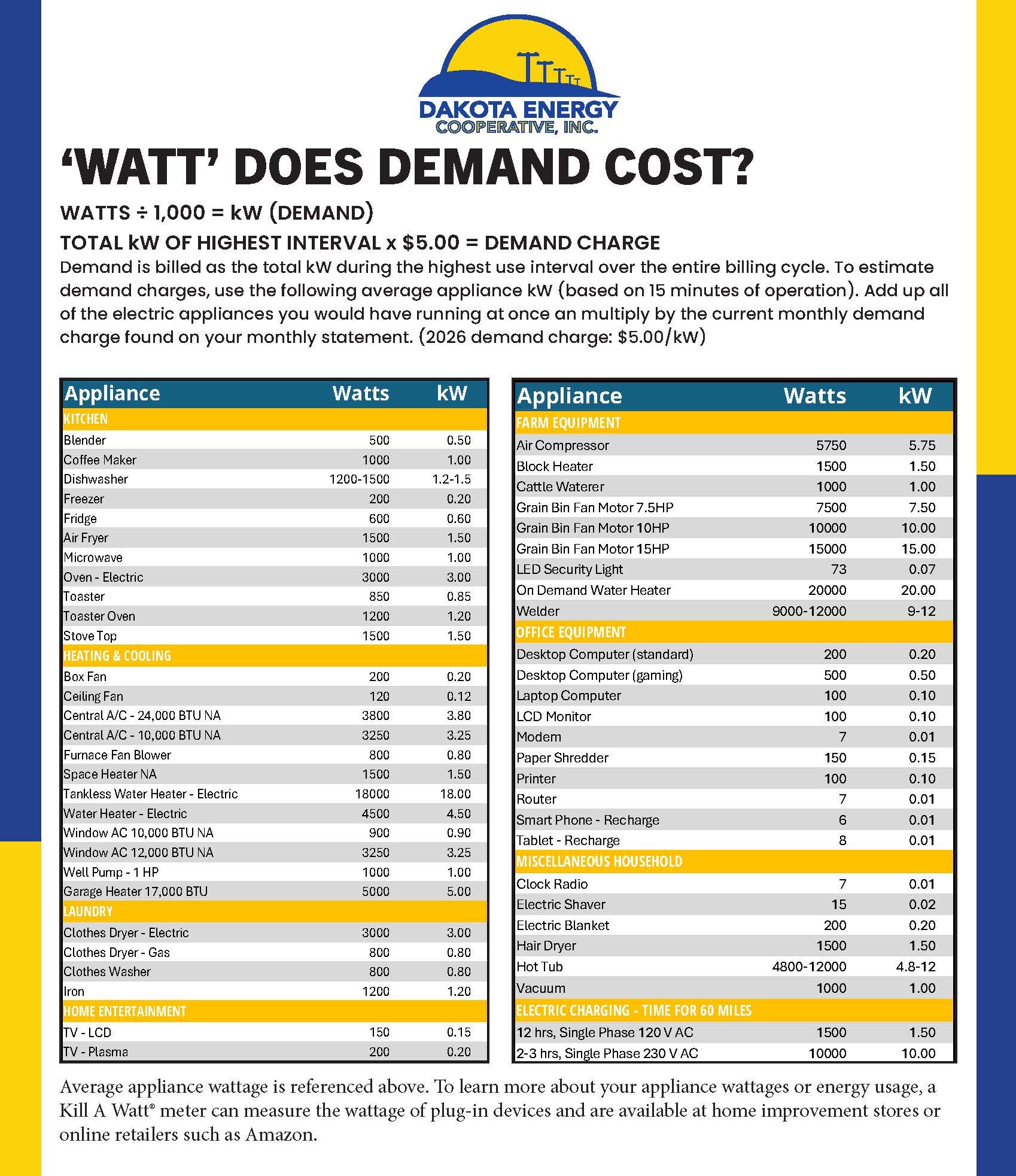 An image explaining how to calculate demand (kW). Watts / 1000 = kW. Below is a list of appliances and an estimated kW usage.