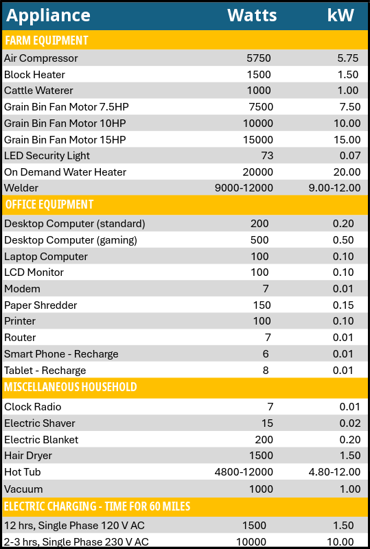 A list of appliances and an estimated kW usage.
